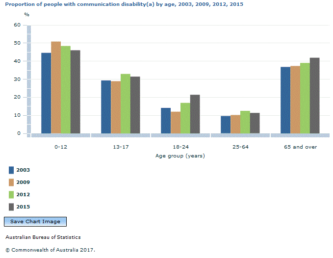Graph Image for Proportion of people with communication disability(a) by age, 2003, 2009, 2012, 2015